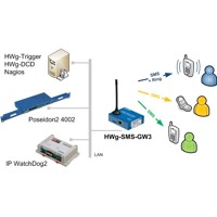 Diagramm zur Anwendung des HWg-SMS-GW3 GSM Gateways von HW group.