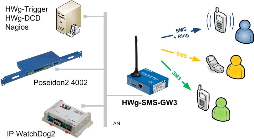 hwg-sms-gw3-hw-group-gsm-gateway-sms-benachrichtigung-diagramm-2