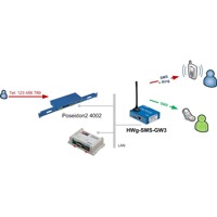 Diagramm zur Anwendung des HWg-SMS-GW3 GSM Gateways von HW group.