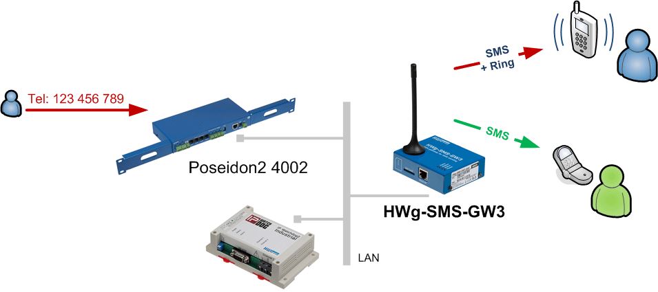 hwg-sms-gw3-hw-group-gsm-gateway-sms-benachrichtigung-diagramm