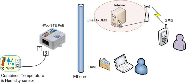 hwg-ste-poe-hw-group-power-over-ethernet-thermometer-diagramm