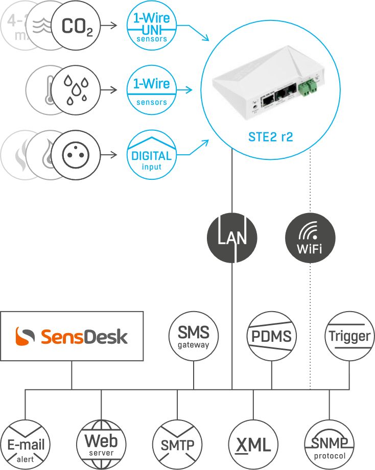 HWg-STE2-R2 WiFi/Ethernet Thermo-/Hygromerter mit 2x DI und bis zu 5x 1-Wire und 1-Wire UNI Sensoren von HW group Anwendungsdiagramm