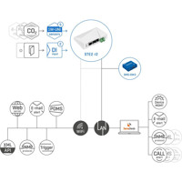 HWg-STE2-R2 WiFi Ethernet Thermo- und Hygrometer von HW group Webschema