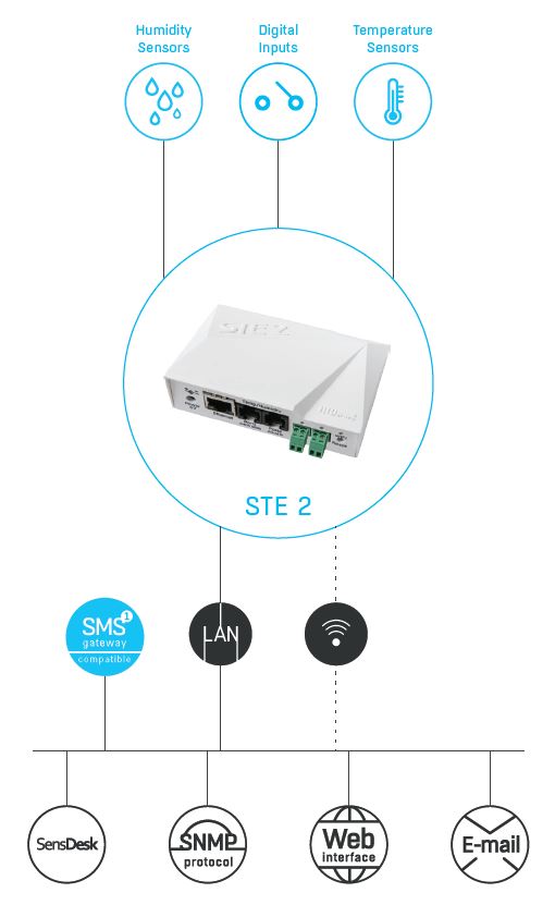 HWg-STE2 Diagramm IP / Ethernet / WLAN Thermometer mit digitalen Eingängen