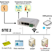 HWg-STE2 WiFi Digital Thermometer von HW group