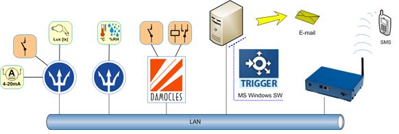 hwg-trigger-hw-group-warnung-bei-geraeteausfall-alarm-sms-diagramm