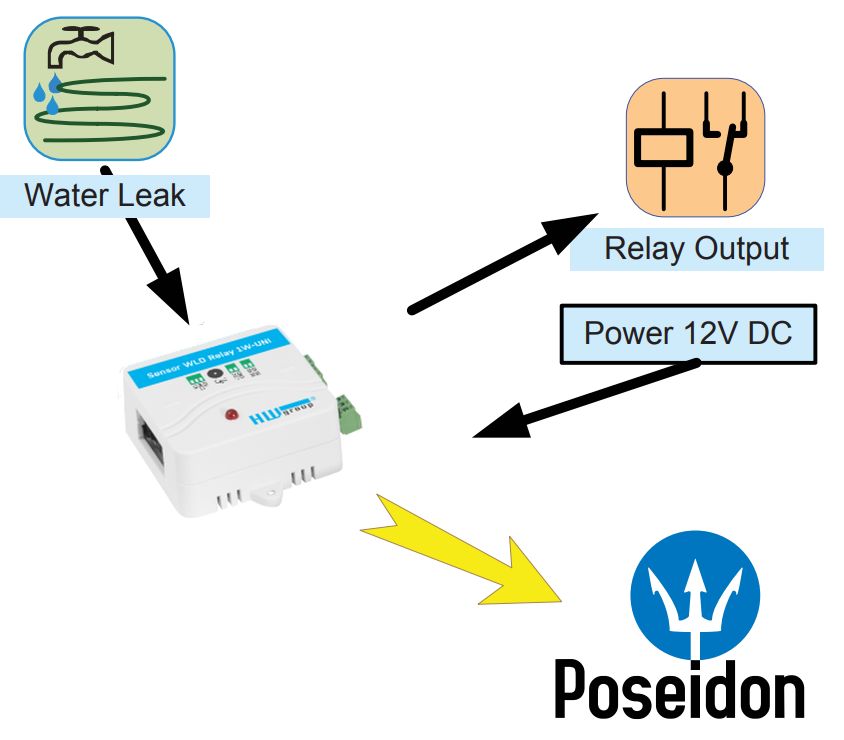 Sensor WLD Ralay 1W-UNI kompakter Wasserleckage Detektor mit einem Relais Ausgang von HW group Diagramm