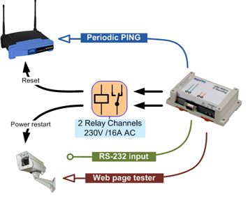 hwg-wr02a-ip-watchdog-geraete-ueberwachung-und-neustart-diagramm