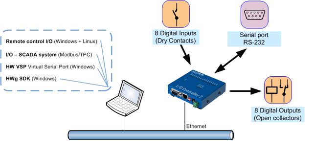 io-controller-2-hw-group-ethernet-io-controller-diagramm