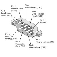 Darstellung der Funktion aller 9 RS232 Pins eines I/O Controller 2 von HW group.