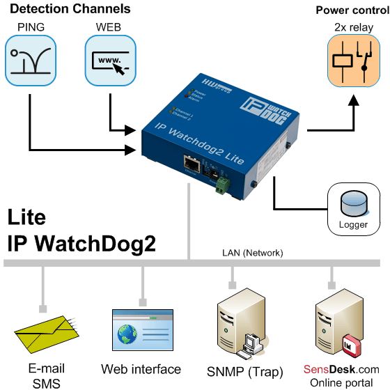 IP WatchDog2 Lite Remote Restarter Diagramm - HW group ip-watchdog2-lite-hw-group-lan-remote-restarter-diagramm
