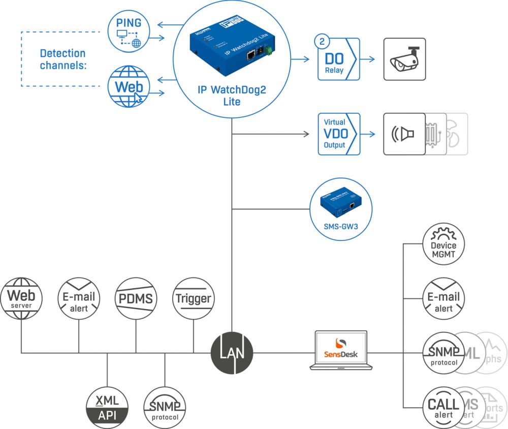 IP Watchdog2 Lite LAN Remote Restarter von HW group Diagramm