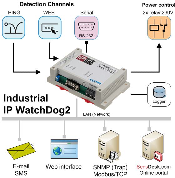 IP WatchDog2 Industrial Remote Restart Diagramm - HW group ip-watchdog2-hw-group-ping-remote-restart-diagramm