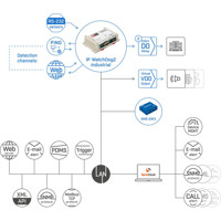 IP Watchdog2 Industrial Monitoring Lösung von HW group Webschema