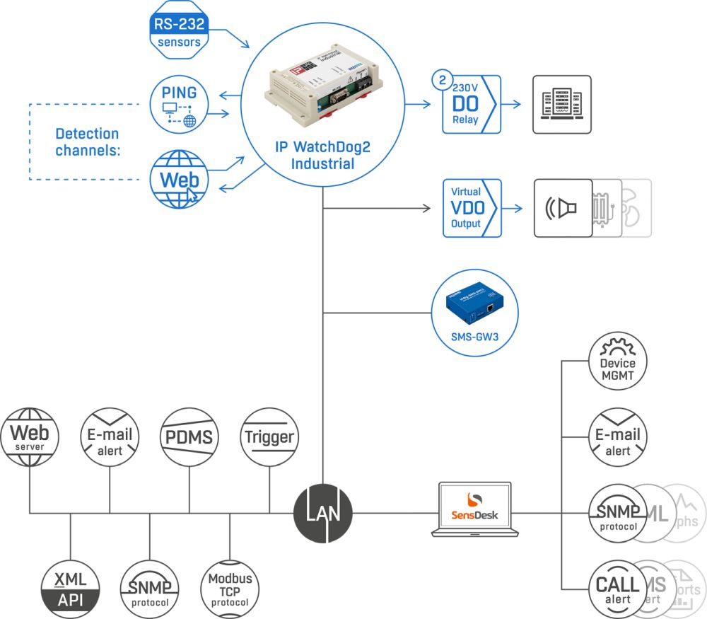 IP Watchdog2 Industrial Monitoring Lösung von HW group Webschema