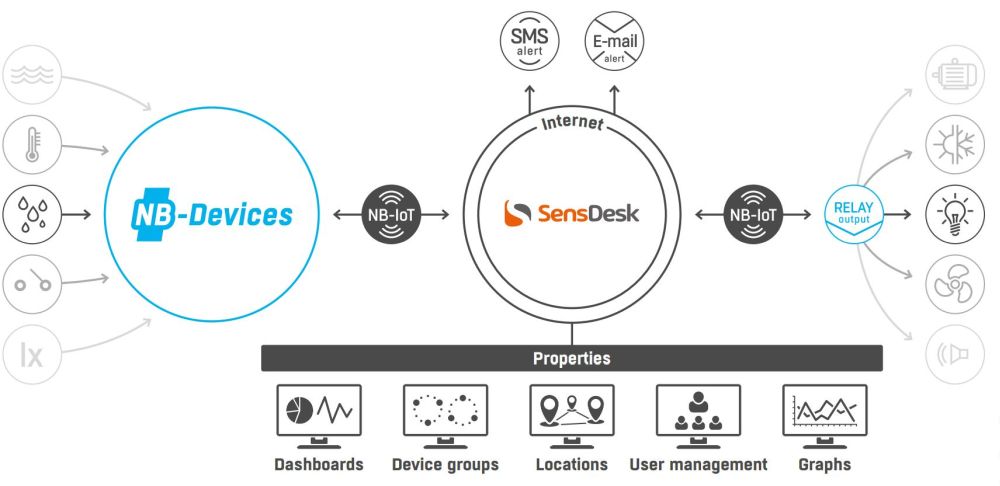 NB-2xIn NB-IoT Sensor für das Überwachen von 2x digitalen Inputs von HW group Anwendungsdiagramm