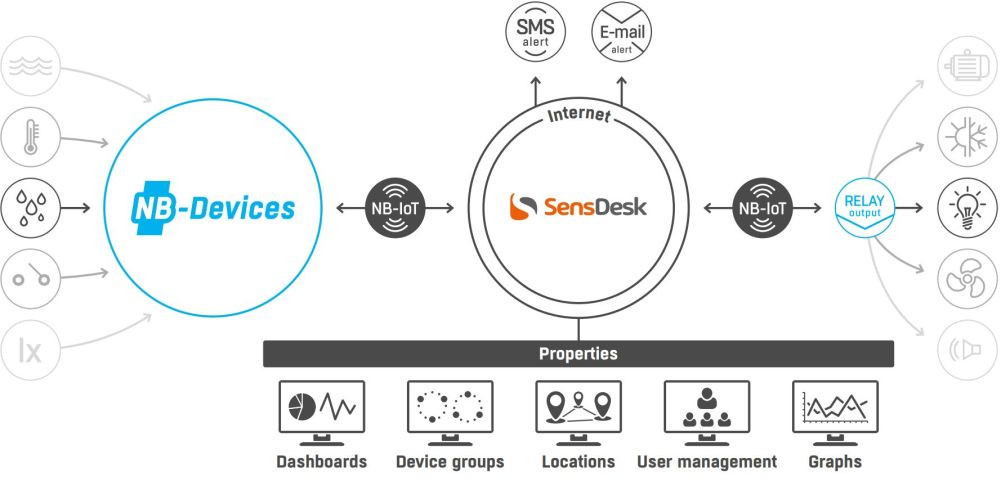 NB-2xOut NB-IoT Sensor mit 2x Relais Ausgängen und SensDesk von HW group Anwendungsdiagramm