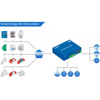 M-Bus Sensoren für die Perseus Energy 242 Monitoring Lösung von HW group 