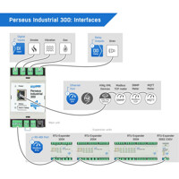 Perseus Industrial 300 industrielle LAN Monitoring Lösung von HW group Anschlüsse Anschlüsse der Perseus Industrial 300 LAN Monitoring Lösung von HW group