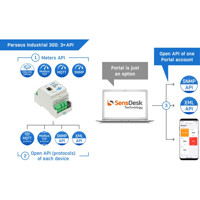 Perseus Industrial 300 industrielle LAN Monitoring Lösung von HW group APIs APIs der Perseus Industrial 300 LAN Monitoring Lösung von HW group