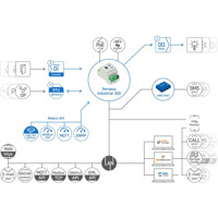 Perseus Industrial 300 industrielle LAN Monitoring Lösung von HW group Funktionsdiagramm Funktionsdiagramm der Perseus Industrial 300 LAN Monitoring Lösung von HW group