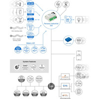 Perseus Industrial 310 industrielle LAN Monitoring- und Kontrolleinheit von HW group Funktionsdiagramm Funktionsdiagramm der industriellen Perseus Industrial 310 LAN Monitoring- und Kontrolleinheit von HW group