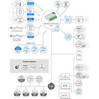 Perseus Industrial 315 LAN und LTE Monitoring Lösung von HW group Funktionsdiagramm Funktionsdiagramm der Perseus Industrial 315 LAN und LTE Monitoring Lösung von HW group