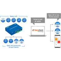 Perseus Monitoring 140 kompakte Überwachungsplattform von HW group APIs