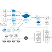 Perseus Monitoring 140 kompakte Überwachungsplattform von HW group Diagramm