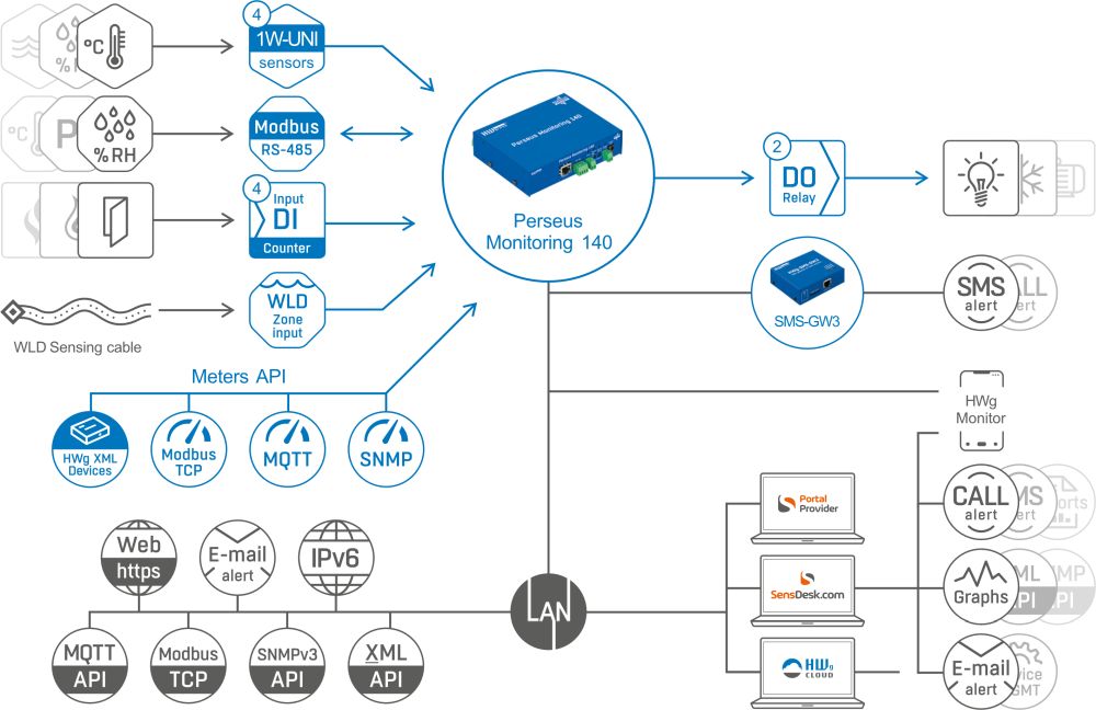 Perseus Monitoring 140 kompakte Überwachungsplattform von HW group Diagramm