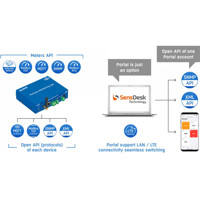 Perseus Monitoring 145 Sensor Monitoring Plattform von HW group APIs