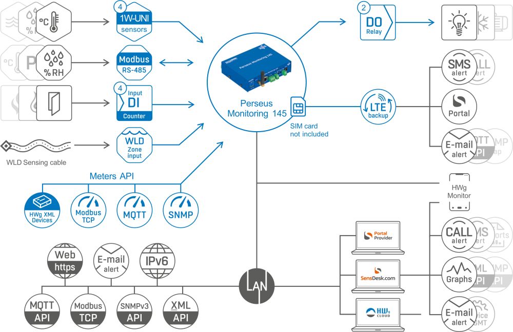 Perseus Monitoring 145 Sensor Monitoring Plattform von HW group Funktionsdiagramm