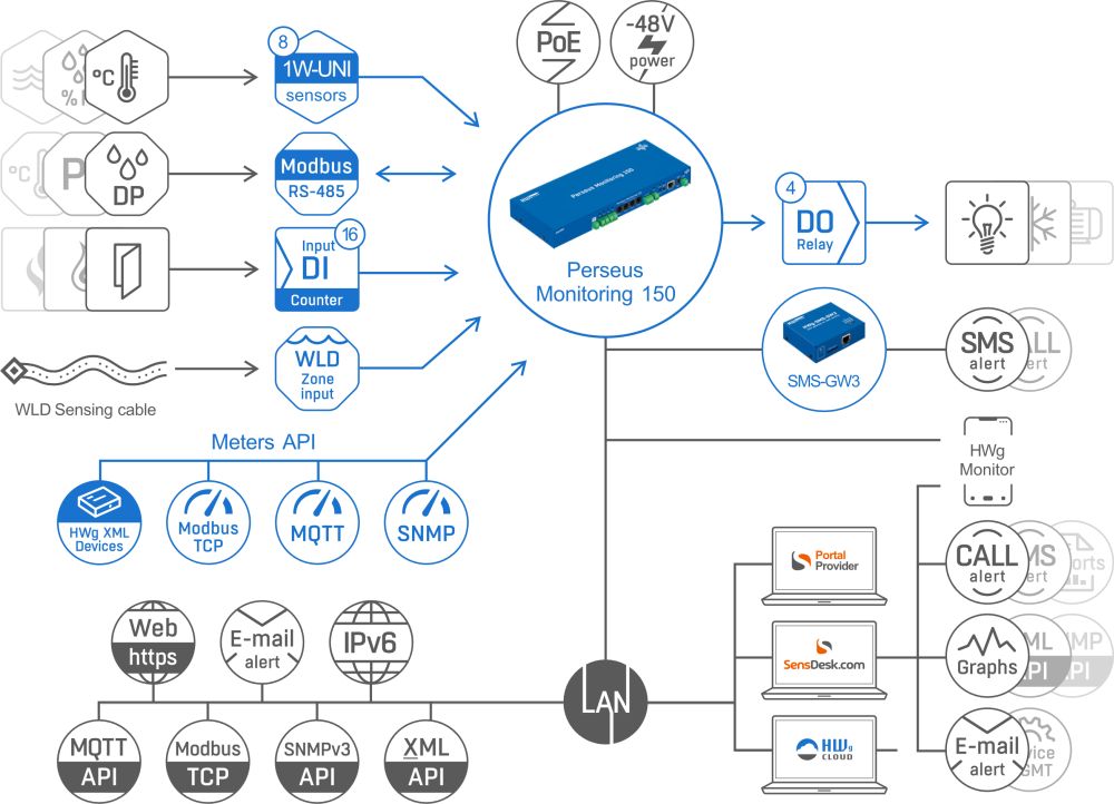Perseus Monitoring 150 Rack Überwachungslösung von HW group Diagramm