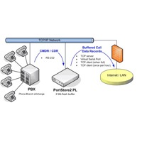 Anwendungsdiagramm eines PortStore2 PL von HW group.