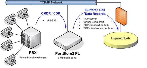 portstore2-pl-hw-group-anwendung-diagramm