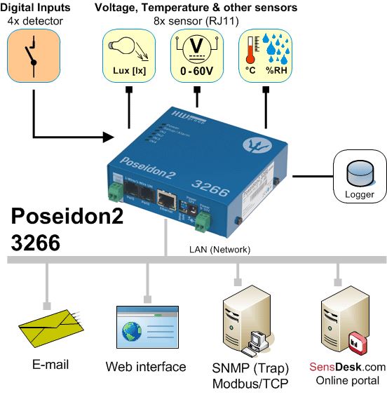 Poseidon2 3266 - Netzwerk Remote Monitoring Diagramm - HW group poseidon2-3266-hw-group-lan-remote-monitoring-diagramm