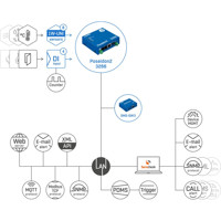 Poseidon2 3266 Remote Monitoring Lösung von HW group Web-Schema