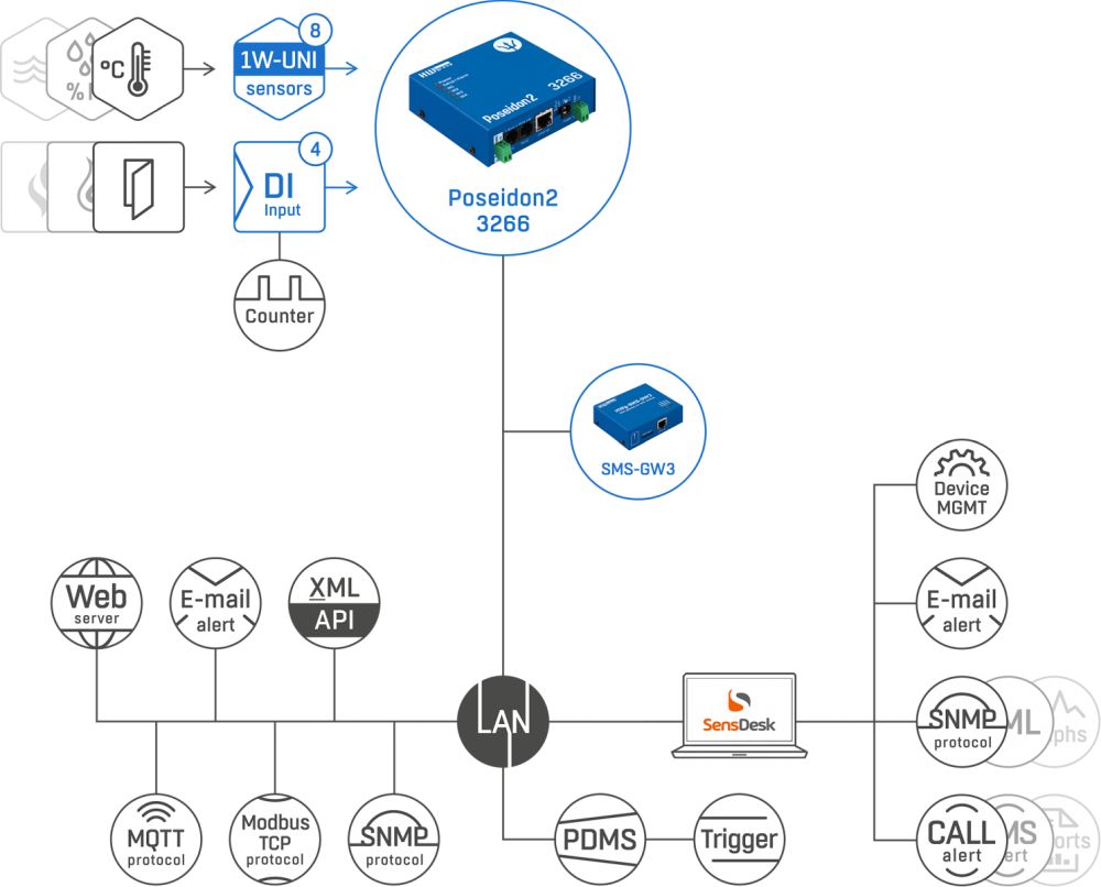 Poseidon2 3266 Remote Monitoring Lösung von HW group Web-Schema