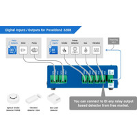 Poseidon2 3268 Ethernet I/O Control & Sensor Monitoring System von HW group digitale Inputs und Outputs