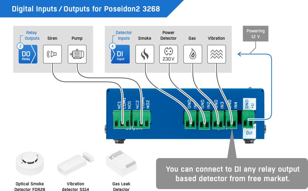 Poseidon2 3268 Ethernet I/O Control & Sensor Monitoring System von HW group digitale Inputs und Outputs