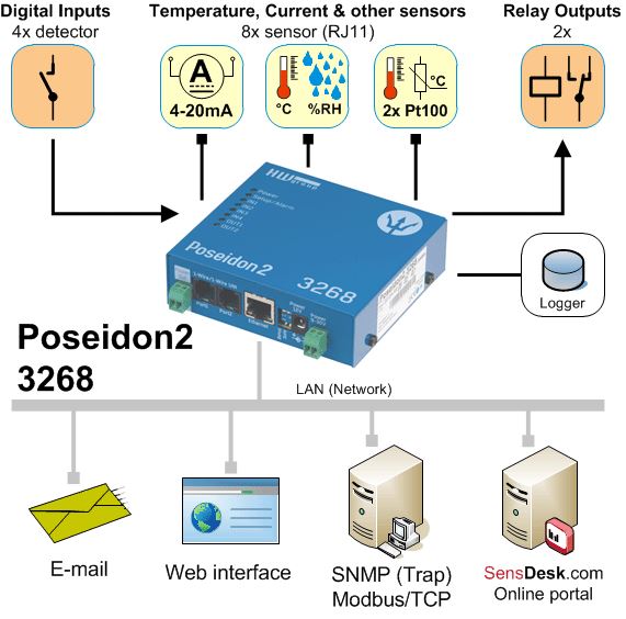 Poseidon2 3268 - Ethernet Sensor Monitoring Diagramm - HW group poseidon2-3268-hw-group-ethernet-in-output-control-sensor-monitoring-diagramm