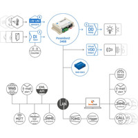 Poseidon2 3468 IP Monitoring Lösung von HW group Web Schema