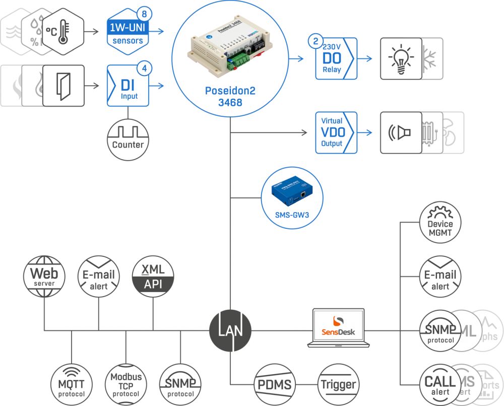 Poseidon2 3468 IP Monitoring Lösung von HW group Web Schema