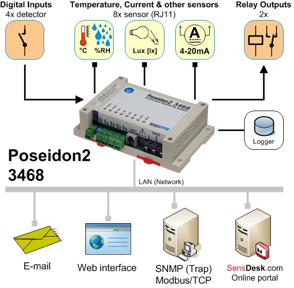 Poseidon2 3468 - HW group - IP Monitoring & 230V Relay Output Diagramm