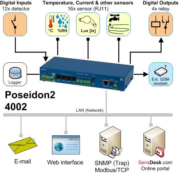 Poseidon2 4002 - Ethernet Remote Monitoring Diagramm - HW group poseidon2-4002-hw-group-datacenter-monitoring-diagramm