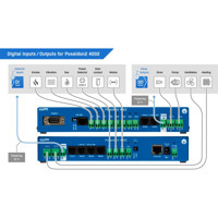 Poseidon2 4002 Serverraum Überwachungslösung von HW group digitale Ein- und Ausgänge