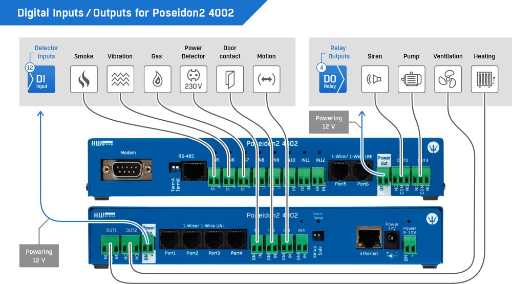 Poseidon2 4002 Serverraum Überwachungslösung von HW group digitale Ein- und Ausgänge