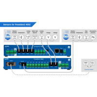 Poseidon2 4002 Serverraum Überwachungslösung von HW group Sensoren