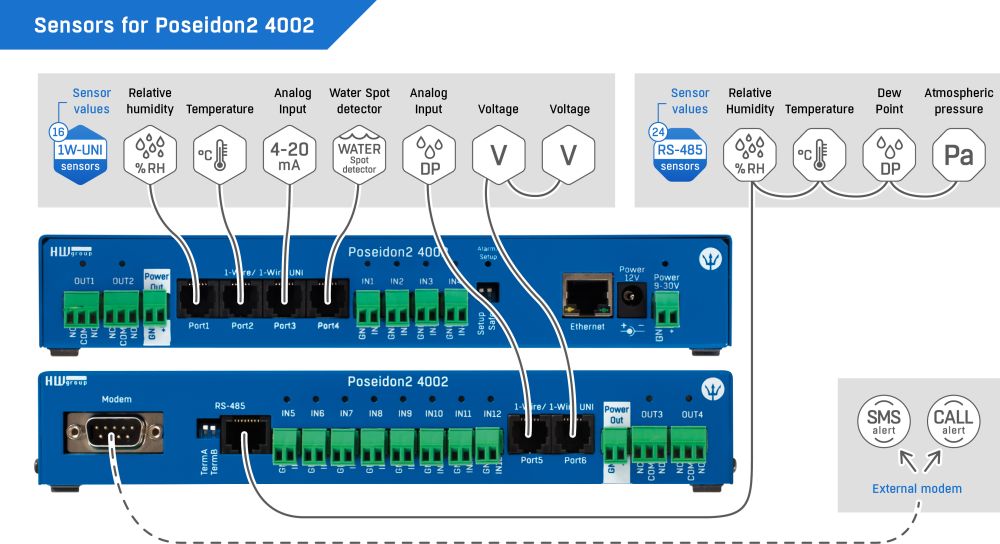 Poseidon2 4002 Serverraum Überwachungslösung von HW group Sensoren