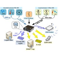 Diagramm eines Poseidon 2250 Ethernet Environmental Monitoring und Data Logger von HW group.